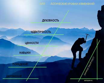 Пирамида логических уровней или секреты убеждения | развитие личности