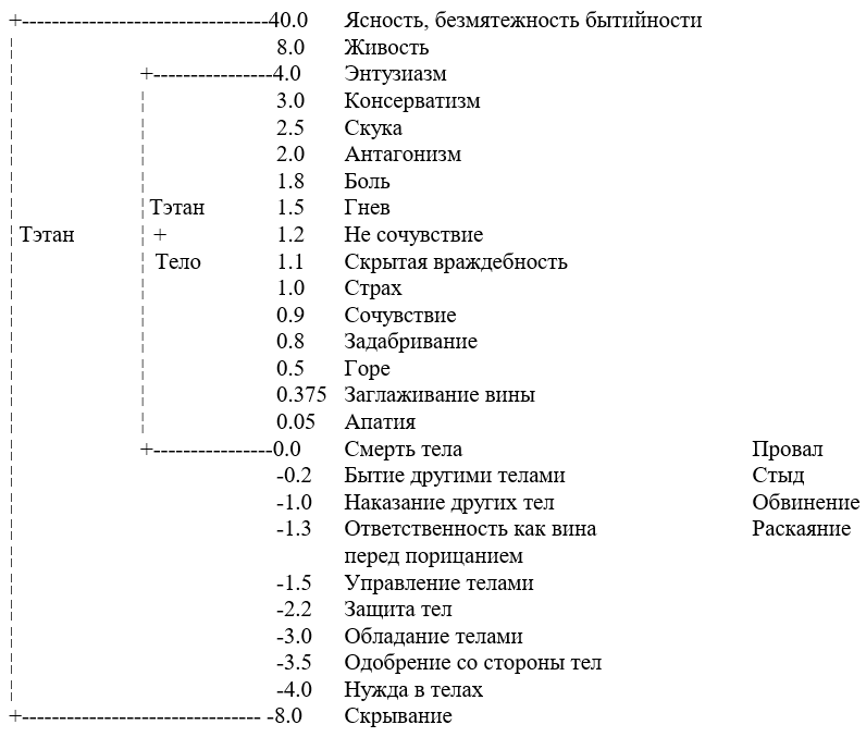 Шкала рона. Рон Хаббард шкала эмоциональных тонов. Шкала тонов Хаббарда таблица. Хаббард таблица эмоциональных тонов. Рон Хаббард таблица эмоциональных тонов.