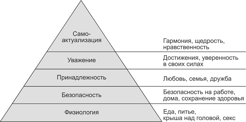 Иерархия Маслоу. Пирамида Герцберга и Маслоу. Пирамида Грэма. Иерархия потребностей по Мак Клелланду. Уровень дискуссии