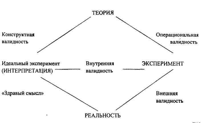 Виды валидности