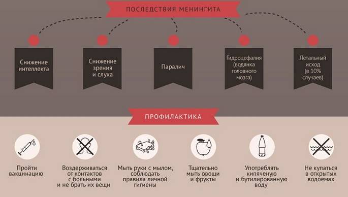 Менингит, первые симптомы минингитовой инфекции у детей, лечение