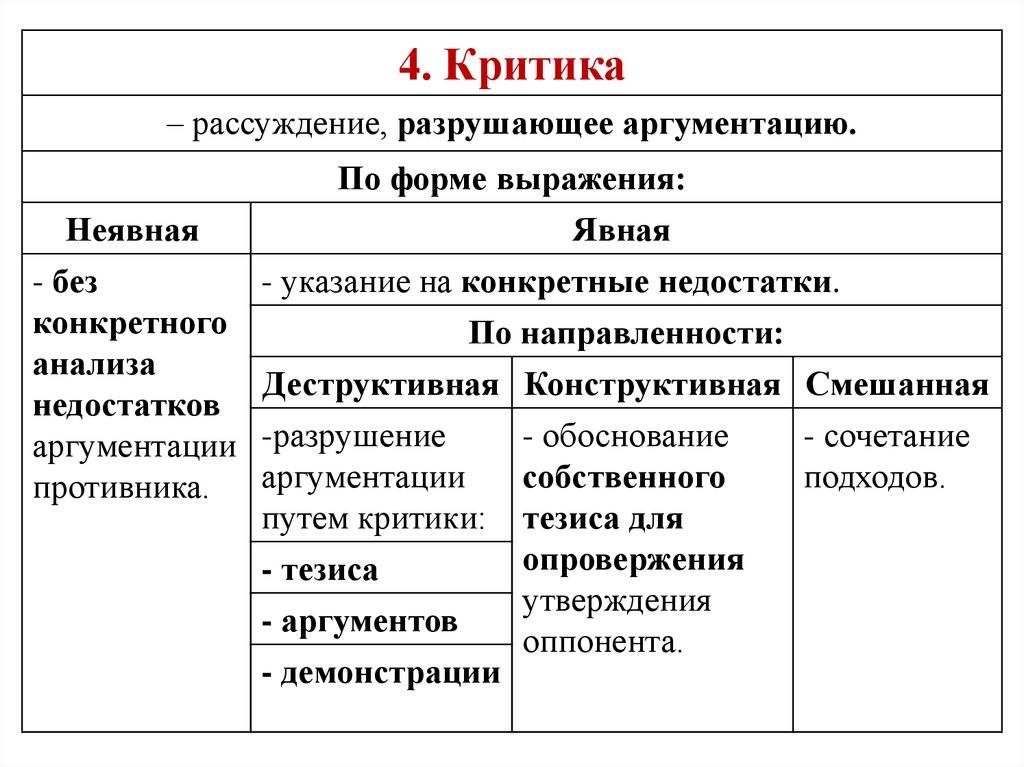 Критика аргументов. Виды конструктивной критики. Конструктивная критика и деструктивная критика. Примеры конструктивной критики. Виды деструктивной критики.