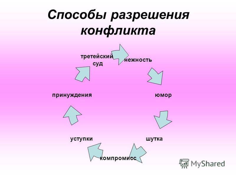 Разрешение конфликтов презентация