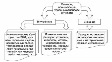 Активность (психология)