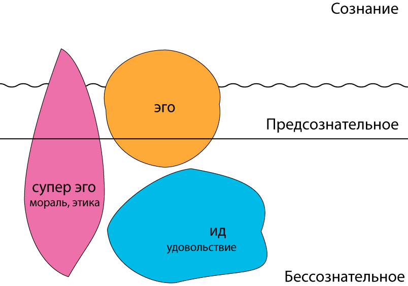 Схема психики по фрейду