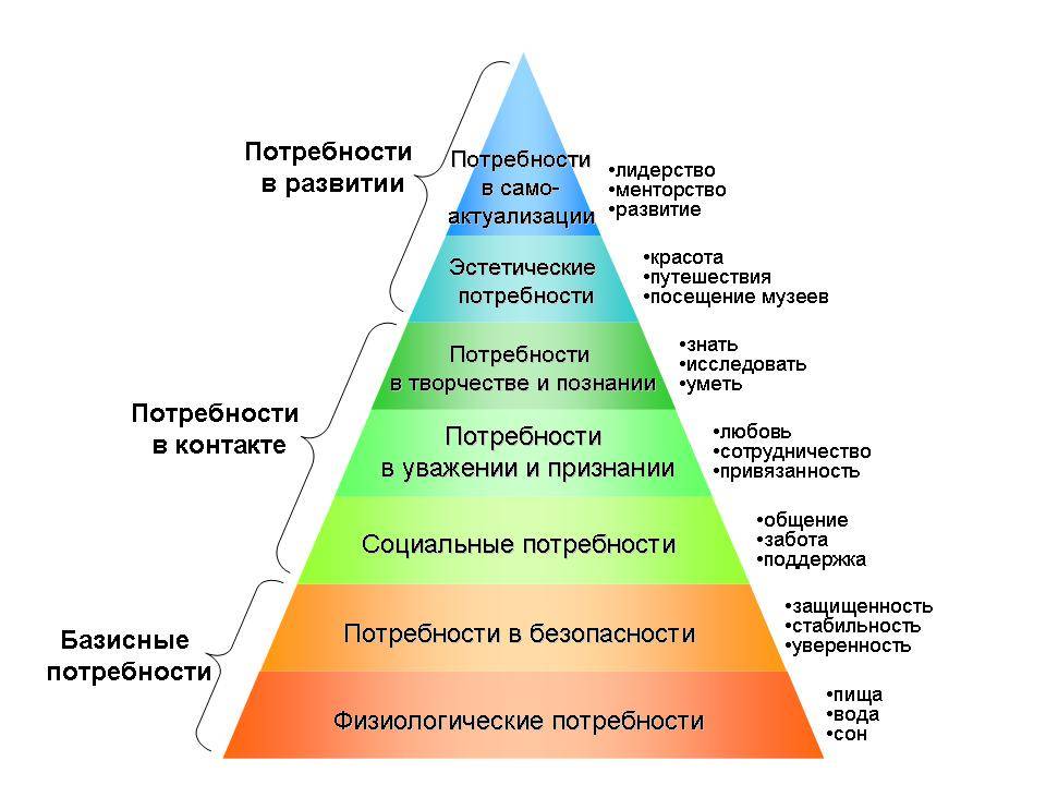 Пирамида маслоу куда падает ударение