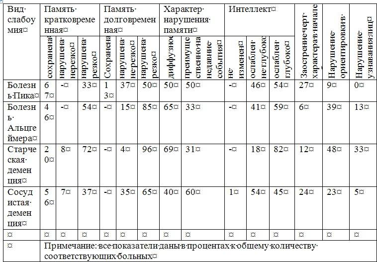 Деменция