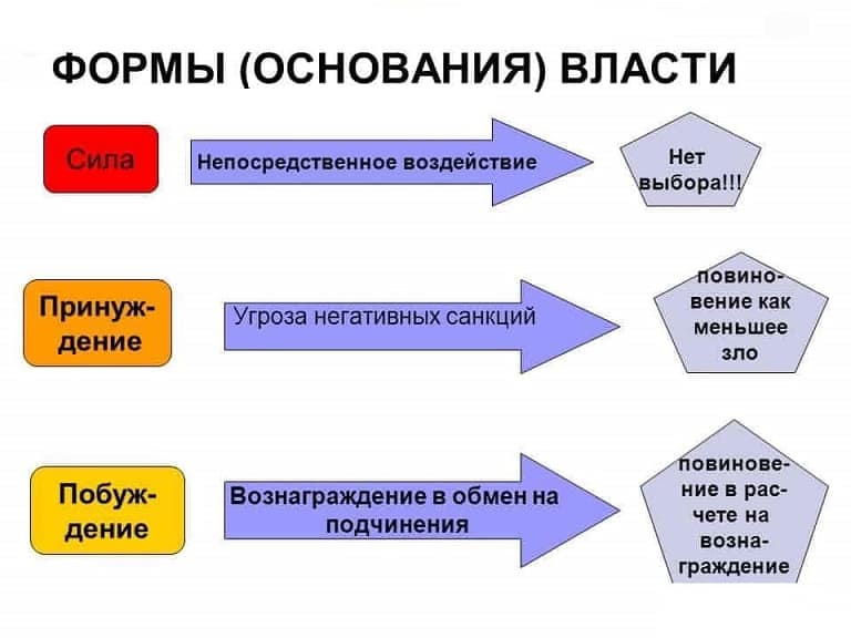 Что не является формой власти менеджера проекта тест