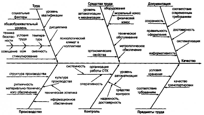 Диаграмма исикавы презентация