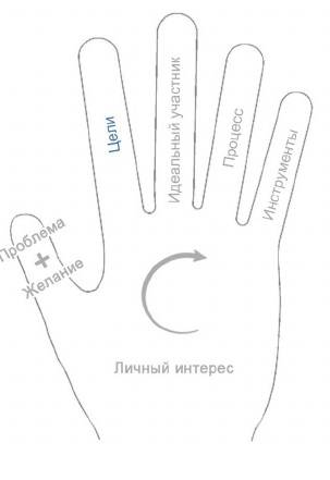 Рефлексия. « метод пяти пальцев» л. зайверта методическая разработка (3 класс) на тему